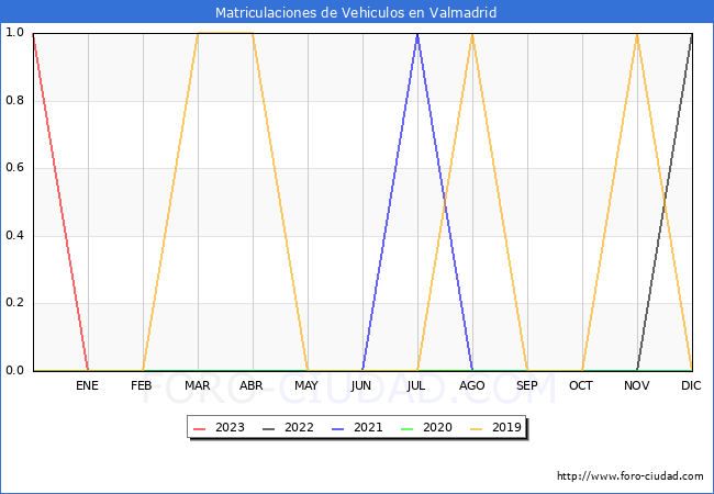 estadsticas de Vehiculos Matriculados en el Municipio de Valmadrid hasta Agosto del 2023.