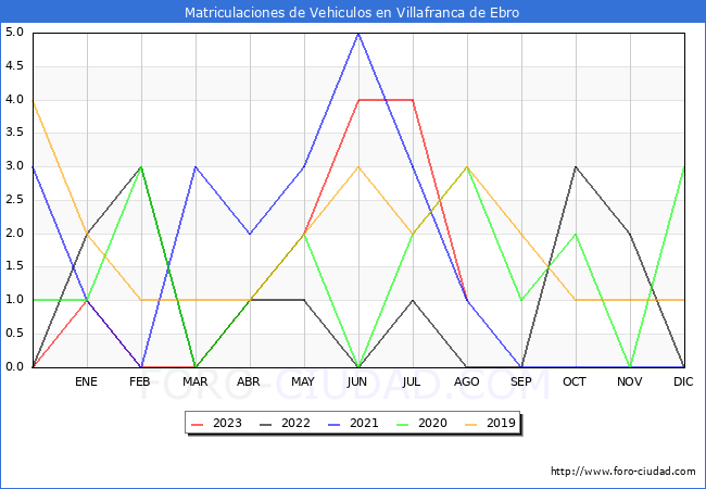 estadísticas de Vehiculos Matriculados en el Municipio de Villafranca de Ebro hasta Agosto del 2023.