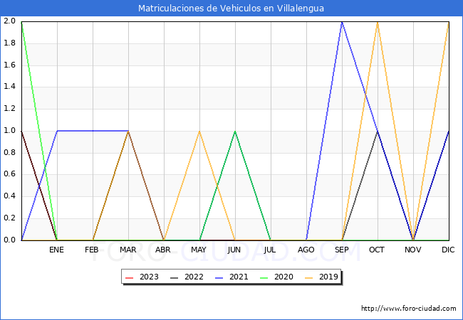 estadísticas de Vehiculos Matriculados en el Municipio de Villalengua hasta Agosto del 2023.