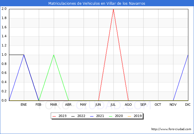 estadísticas de Vehiculos Matriculados en el Municipio de Villar de los Navarros hasta Agosto del 2023.