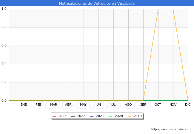 estadísticas de Vehiculos Matriculados en el Municipio de Vistabella hasta Agosto del 2023.