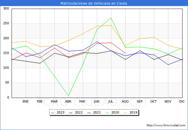 estadsticas de Vehiculos Matriculados en el Municipio de Ceuta hasta Agosto del 2023.