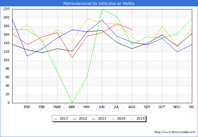 estadísticas de Vehiculos Matriculados en el Municipio de Melilla hasta Agosto del 2023.