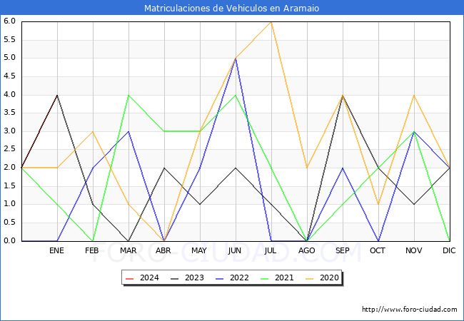 estadísticas de Vehiculos Matriculados en el Municipio de Aramaio hasta Enero del 2024.