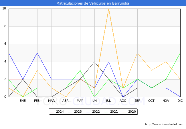 estadísticas de Vehiculos Matriculados en el Municipio de Barrundia hasta Enero del 2024.