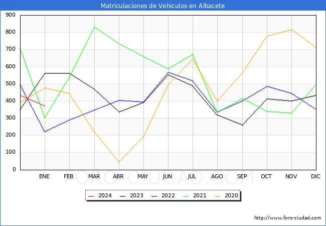 estadísticas de Vehiculos Matriculados en el Municipio de Albacete hasta Enero del 2024.