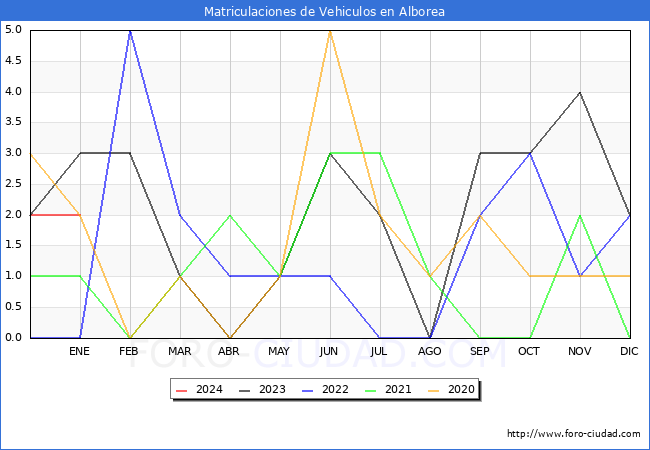 estadísticas de Vehiculos Matriculados en el Municipio de Alborea hasta Enero del 2024.