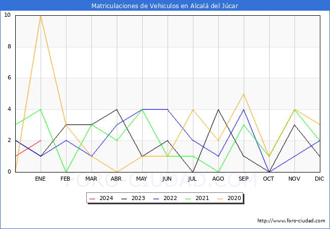 estadísticas de Vehiculos Matriculados en el Municipio de Alcalá del Júcar hasta Enero del 2024.