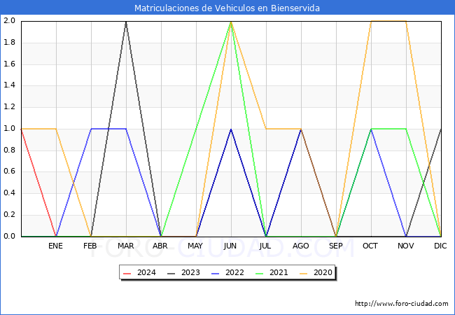 estadísticas de Vehiculos Matriculados en el Municipio de Bienservida hasta Enero del 2024.