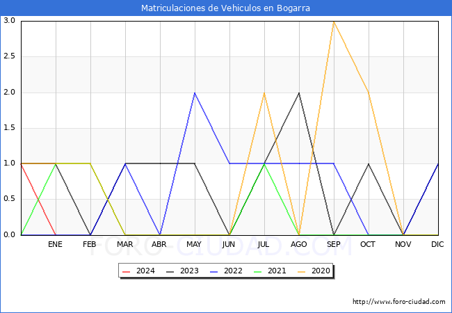 estadísticas de Vehiculos Matriculados en el Municipio de Bogarra hasta Enero del 2024.