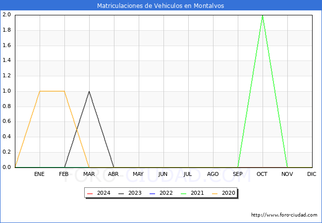 estadísticas de Vehiculos Matriculados en el Municipio de Montalvos hasta Enero del 2024.