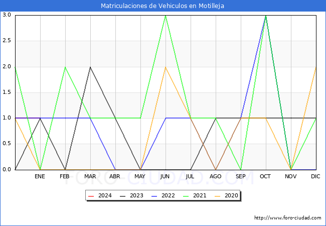estadísticas de Vehiculos Matriculados en el Municipio de Motilleja hasta Enero del 2024.