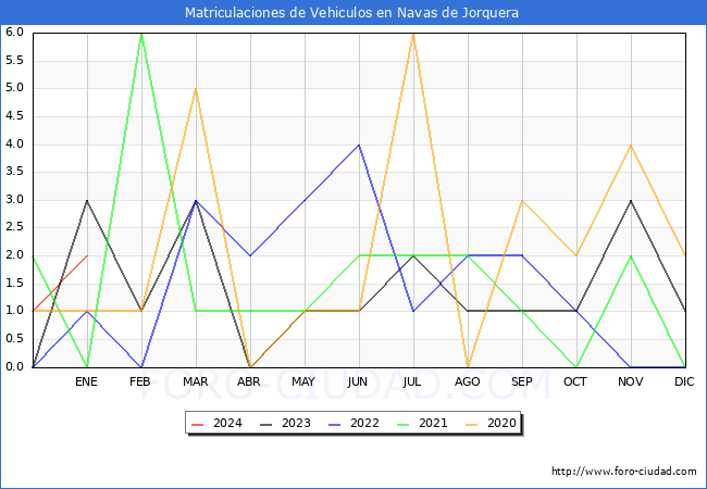 estadísticas de Vehiculos Matriculados en el Municipio de Navas de Jorquera hasta Enero del 2024.