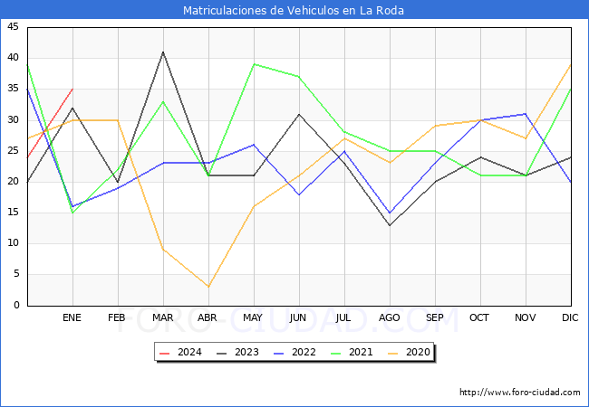 estadísticas de Vehiculos Matriculados en el Municipio de La Roda hasta Enero del 2024.