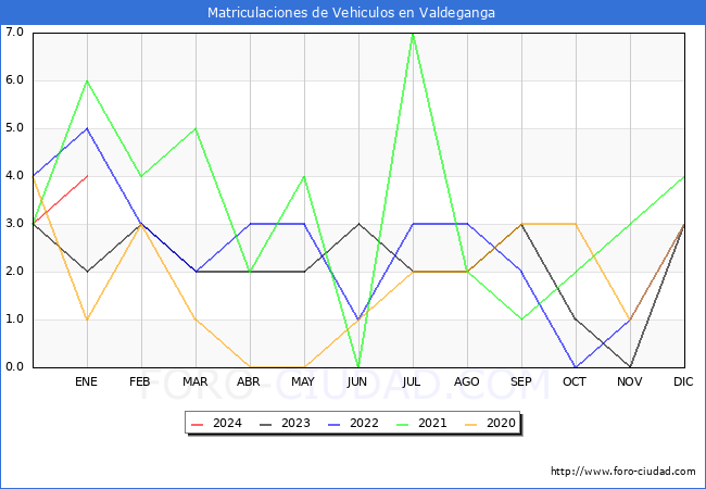 estadísticas de Vehiculos Matriculados en el Municipio de Valdeganga hasta Enero del 2024.