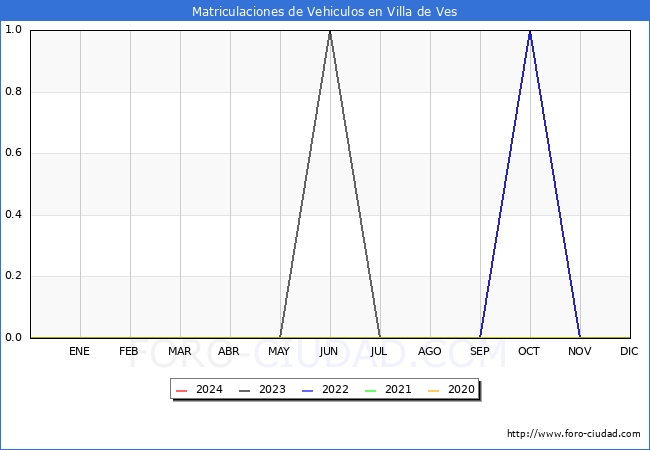 estadísticas de Vehiculos Matriculados en el Municipio de Villa de Ves hasta Enero del 2024.