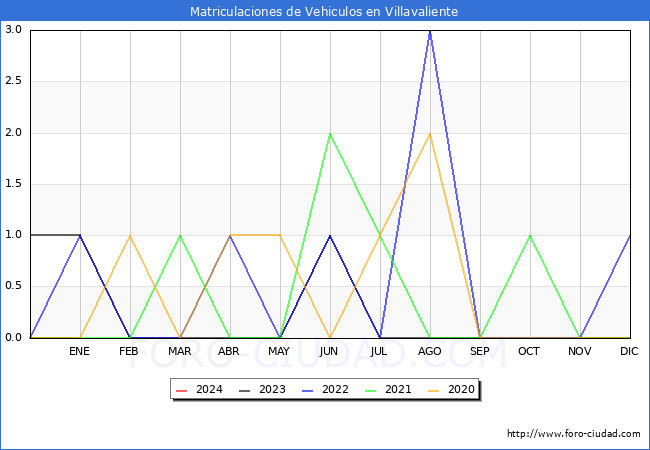 estadísticas de Vehiculos Matriculados en el Municipio de Villavaliente hasta Enero del 2024.