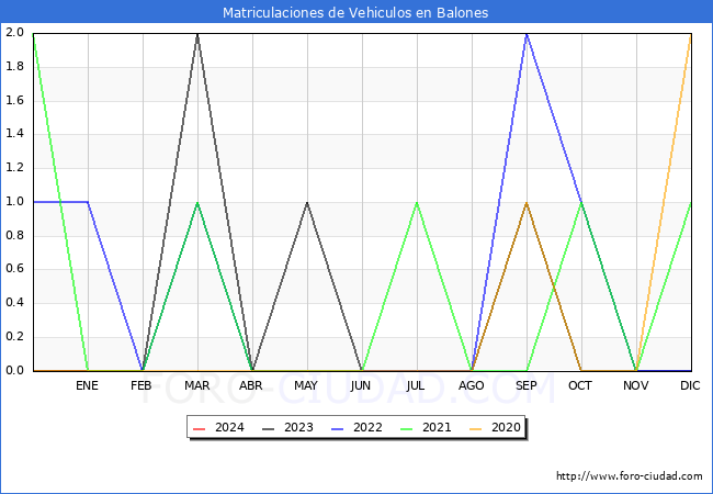 estadísticas de Vehiculos Matriculados en el Municipio de Balones hasta Enero del 2024.