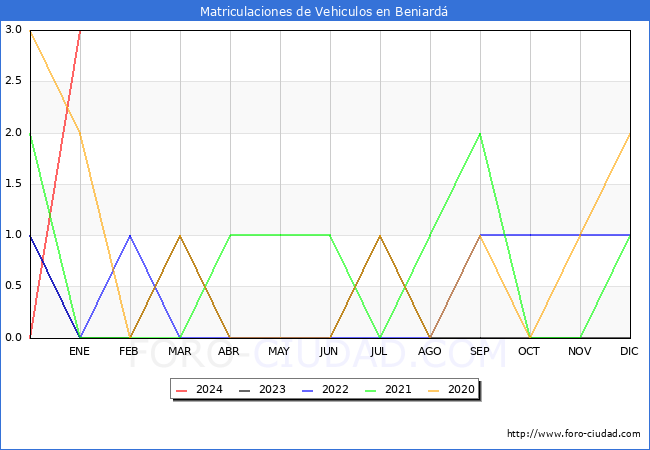 estadísticas de Vehiculos Matriculados en el Municipio de Beniardá hasta Enero del 2024.