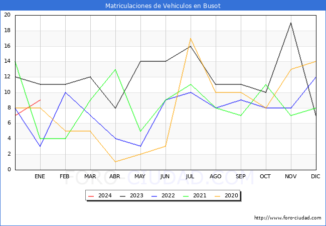 estadísticas de Vehiculos Matriculados en el Municipio de Busot hasta Enero del 2024.