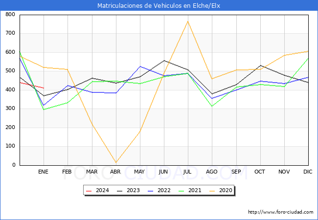 estadísticas de Vehiculos Matriculados en el Municipio de Elche/Elx hasta Enero del 2024.