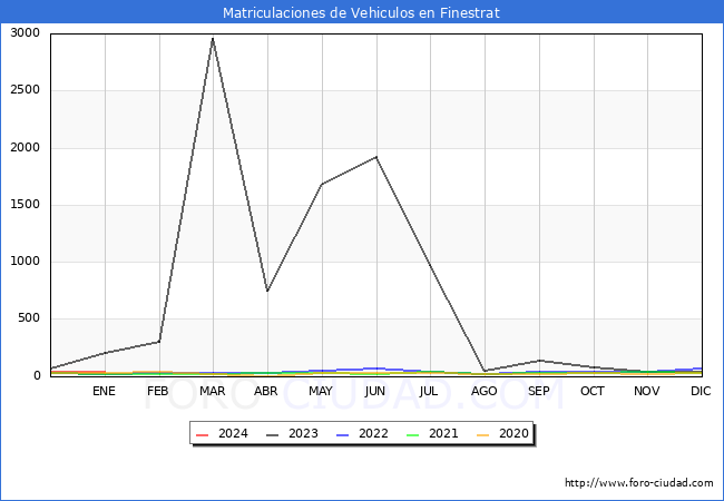 estadísticas de Vehiculos Matriculados en el Municipio de Finestrat hasta Enero del 2024.