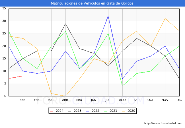 estadísticas de Vehiculos Matriculados en el Municipio de Gata de Gorgos hasta Enero del 2024.