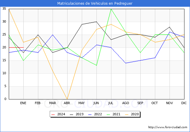 estadísticas de Vehiculos Matriculados en el Municipio de Pedreguer hasta Enero del 2024.
