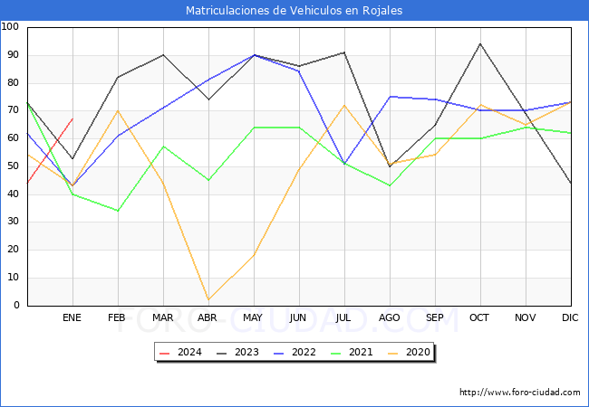 estadísticas de Vehiculos Matriculados en el Municipio de Rojales hasta Enero del 2024.