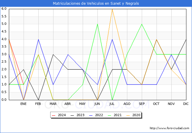 estadísticas de Vehiculos Matriculados en el Municipio de Sanet y Negrals hasta Enero del 2024.