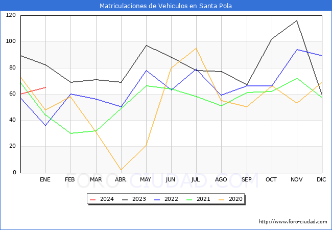 estadísticas de Vehiculos Matriculados en el Municipio de Santa Pola hasta Enero del 2024.