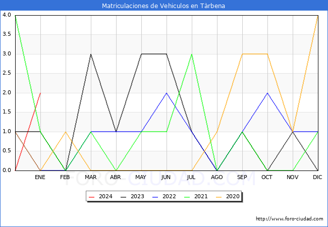 estadísticas de Vehiculos Matriculados en el Municipio de Tàrbena hasta Enero del 2024.
