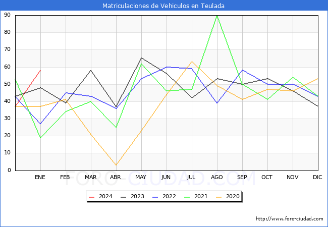estadísticas de Vehiculos Matriculados en el Municipio de Teulada hasta Enero del 2024.