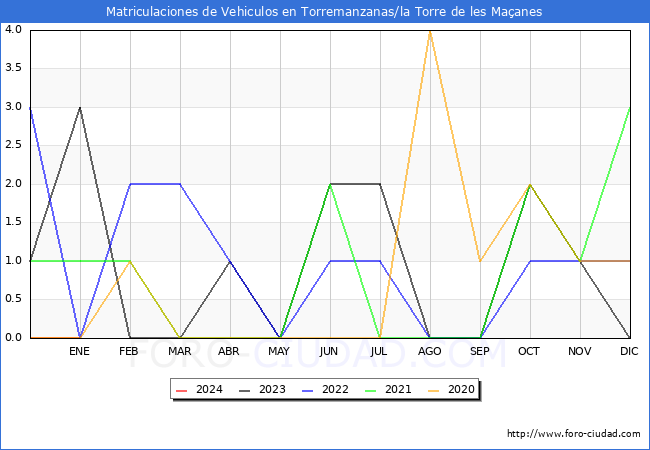 estadísticas de Vehiculos Matriculados en el Municipio de Torremanzanas/la Torre de les Maçanes hasta Enero del 2024.