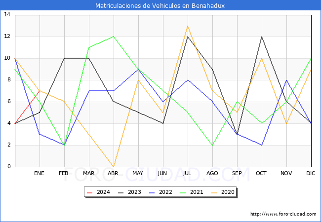 estadísticas de Vehiculos Matriculados en el Municipio de Benahadux hasta Enero del 2024.
