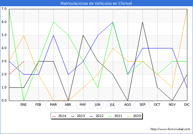 estadísticas de Vehiculos Matriculados en el Municipio de Chirivel hasta Enero del 2024.