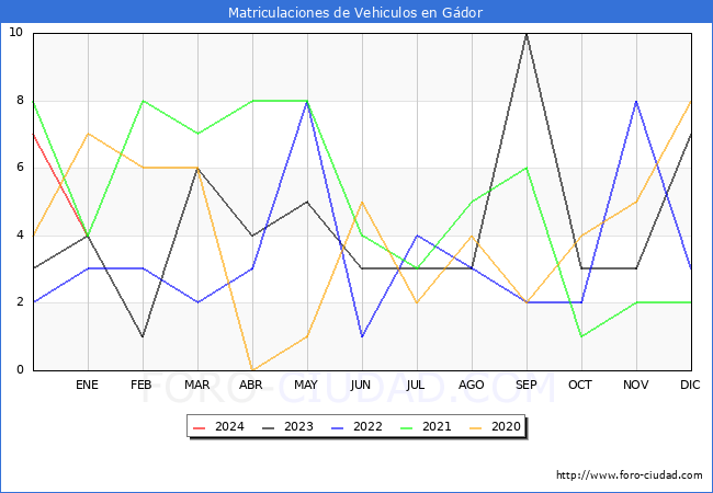estadísticas de Vehiculos Matriculados en el Municipio de Gádor hasta Enero del 2024.