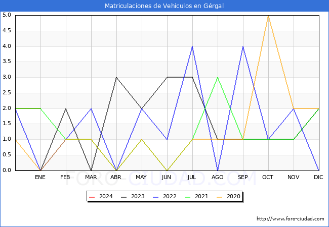 estadísticas de Vehiculos Matriculados en el Municipio de Gérgal hasta Enero del 2024.