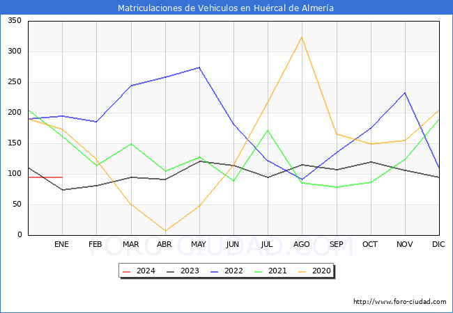 estadísticas de Vehiculos Matriculados en el Municipio de Huércal de Almería hasta Enero del 2024.