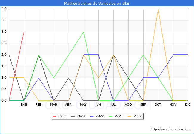 estadísticas de Vehiculos Matriculados en el Municipio de Illar hasta Enero del 2024.