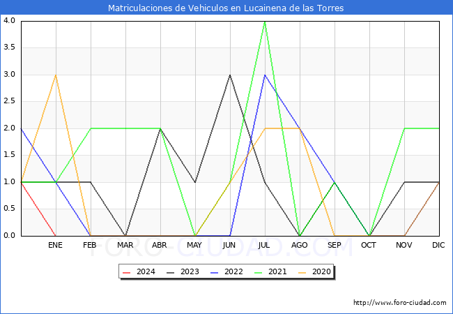 estadísticas de Vehiculos Matriculados en el Municipio de Lucainena de las Torres hasta Enero del 2024.