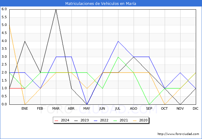 estadísticas de Vehiculos Matriculados en el Municipio de María hasta Enero del 2024.