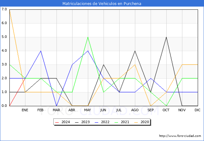 estadísticas de Vehiculos Matriculados en el Municipio de Purchena hasta Enero del 2024.