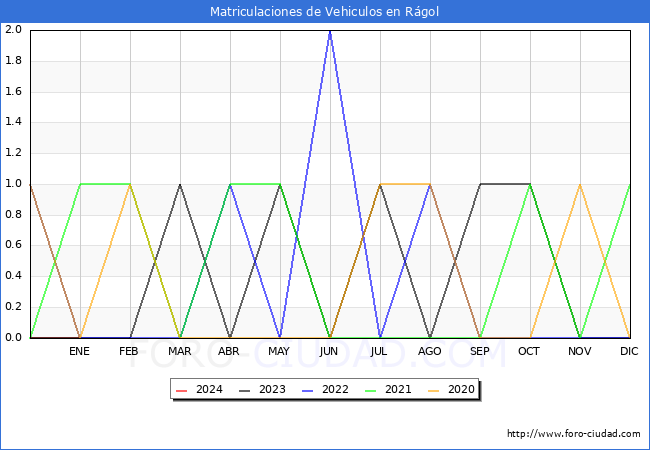 estadísticas de Vehiculos Matriculados en el Municipio de Rágol hasta Enero del 2024.