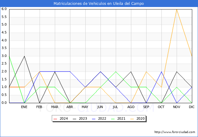 estadísticas de Vehiculos Matriculados en el Municipio de Uleila del Campo hasta Enero del 2024.