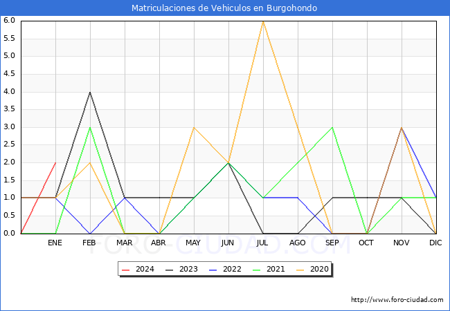 estadísticas de Vehiculos Matriculados en el Municipio de Burgohondo hasta Enero del 2024.