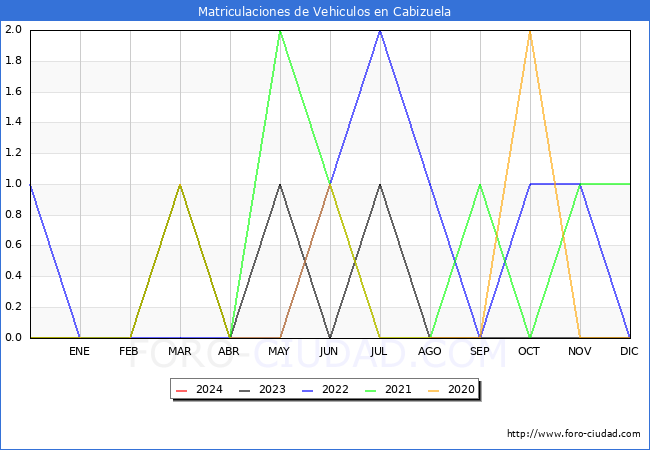 estadísticas de Vehiculos Matriculados en el Municipio de Cabizuela hasta Enero del 2024.