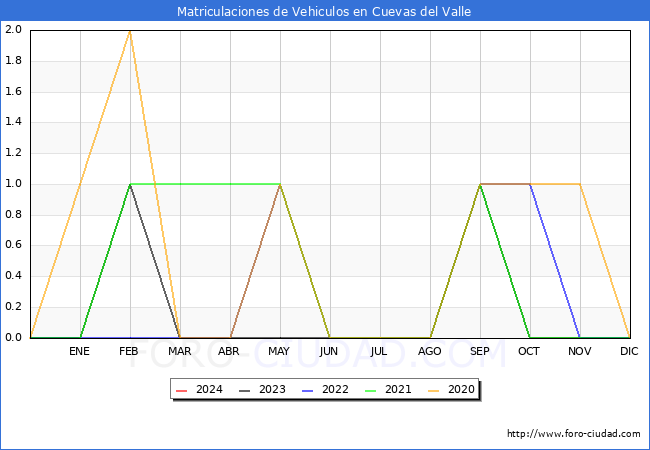 estadísticas de Vehiculos Matriculados en el Municipio de Cuevas del Valle hasta Enero del 2024.