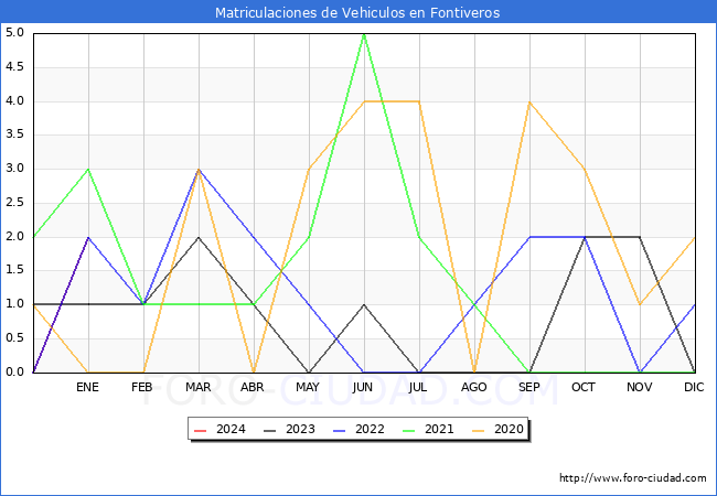 estadísticas de Vehiculos Matriculados en el Municipio de Fontiveros hasta Enero del 2024.
