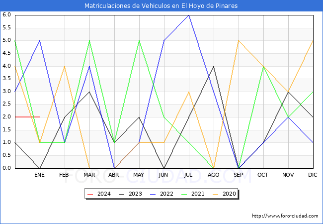 estadísticas de Vehiculos Matriculados en el Municipio de El Hoyo de Pinares hasta Enero del 2024.